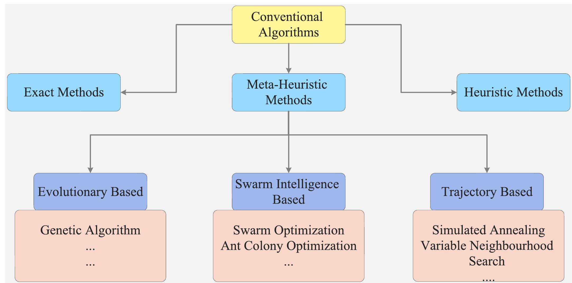 Figure 4 - from A Survey on Energy Optimization Techniques