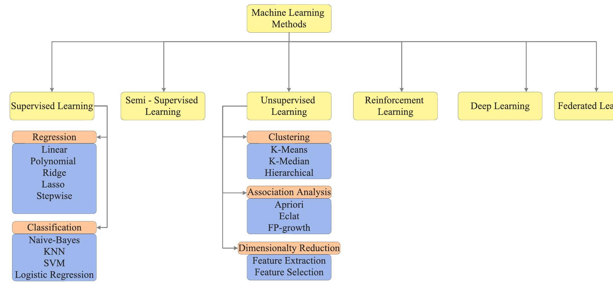 Classification of machine learning algorithms within the