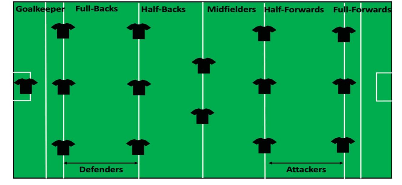 Figure 3 - from Strength and Conditioning Recommendations
