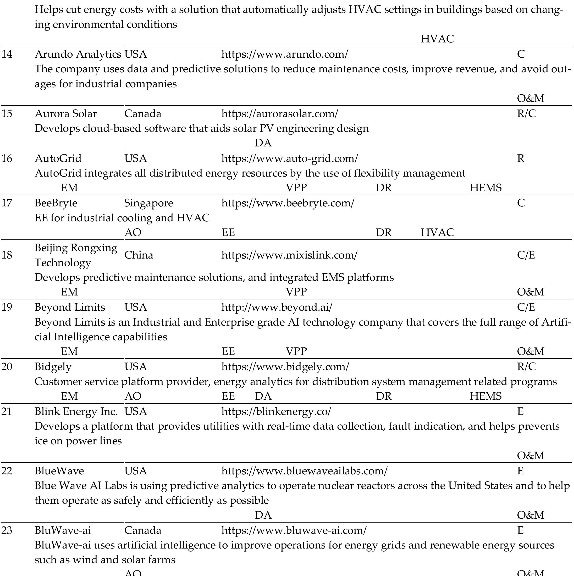 Table 2 - A Comprehensive Review of Artificial Intelligence