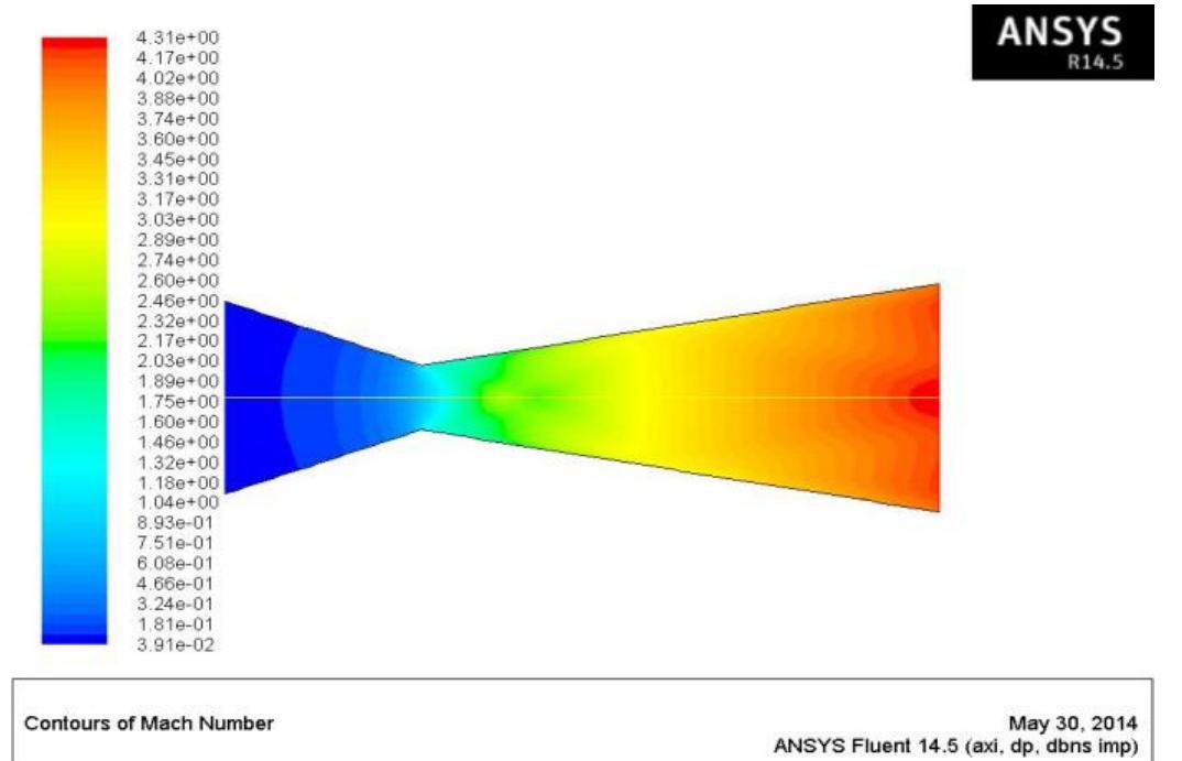 -5: velocity distribution of 10° outlet divergence angle