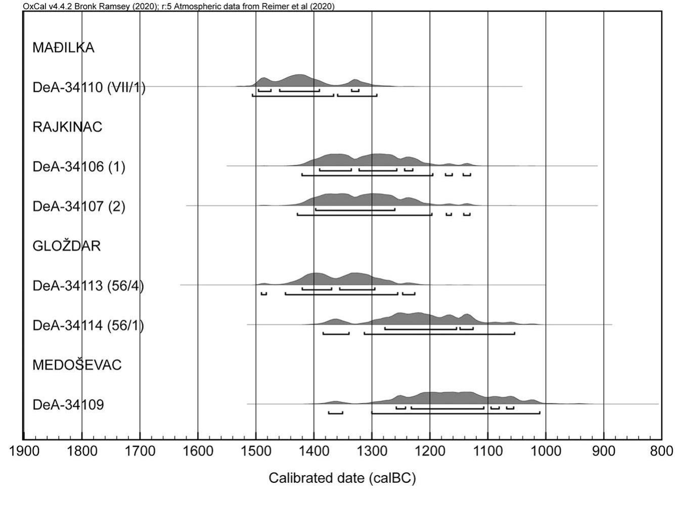 Aleksandar KAPURAN, Mario GAVRANOVIC, Igor JOVANOVIC Bronze Age Burials within the Morava, NiSava and Timok Basins (45-72  eS Se  Influences of the Tumuli culture and Belegis I group on the Bronze Age communities of western and Central Serbia are also found in the ceramic inventory of cemeteries in Dobraéa near Kraguj evac,!43 Mojsinje and Krstac near Caéak. The most prominent example is certainly the tumuli cemetery of Mojsinje.!44 Urns with a wide belly and cylindrical neck, decorated with Buckel protomes from mound 1!45 have decoration identical to that on urns from Velebit,!4° Stojiéa Gum- no,!47 Karaburma!*8 and Ido8,!*? which are all situated north of the Danube and Sava rivers. Relevant for the chronology of Mojsinje burials are two bronze pins, one of the Hiilsenkopfnadeln type and the other of the Lochhalsnadel mit doppelkonischem kopf und vier- kantigem schaft type, both dated to Br C1.!>° An addi- tional chronological framework for the presence of the Tumuli culture in western Serbia was provided with an absolute date between the 15" and 13 century BC from the site of Krstac-Ivkovo Brdo, with an urn from Grave 3 (Mound 2), decorated with typical Buckel protomes.'>! Further similar urns of the Tumuli culture type have also been uncovered in Mound 3 at the Donja Kravarica site.!** All these finds suggest a close affili- ation to the Tumuli culture burial sites within the West Morava region, from where certain elements could also reach Central and eastern Serbia.  