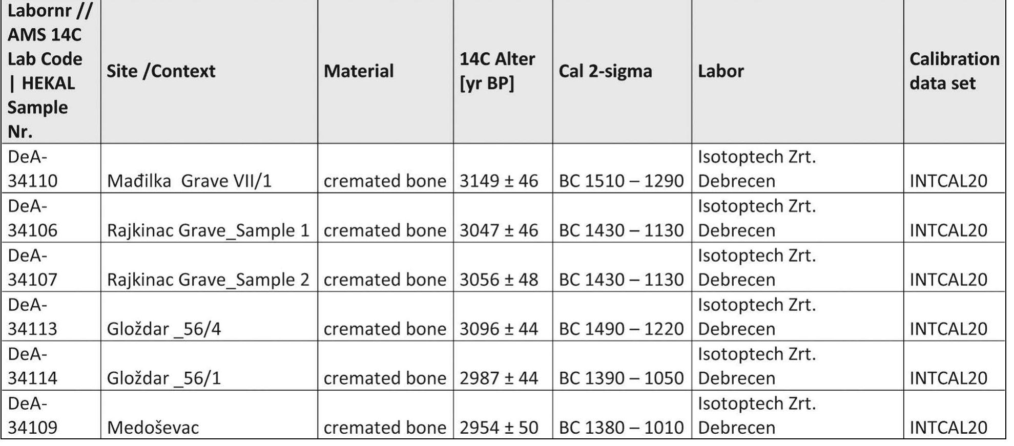 Fig. 13. Absolute dates from the Madilka, Rajkinac, Glozdak and MedoSevac necropolises  Aleksandar KAPURAN, Mario GAVRANOVIC, Igor JOVANOVIC Bronze Age Burials within the Morava, NiSava and Timok Basins (45-72  Ca. 13. Aticonyitinu gaitiymu ca nexpotiona Mahuaxa, Pajxunay, Inoocgax u Megoweeay 