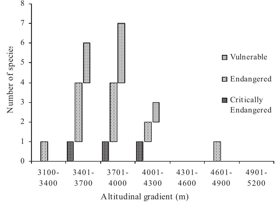 Distribution pattern of threatened medicinal plants along an