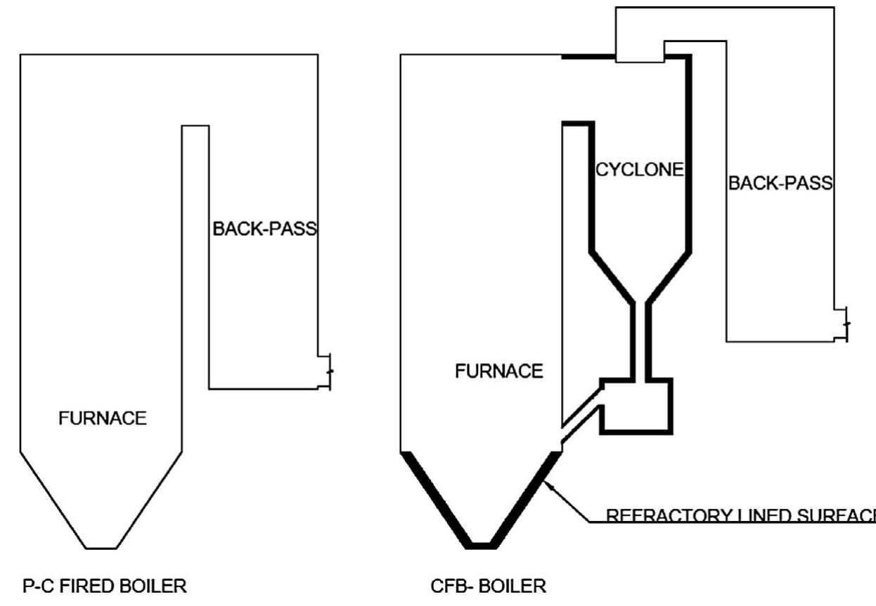 (PDF) A review of some operation and maintenance issues of CFBC boilers