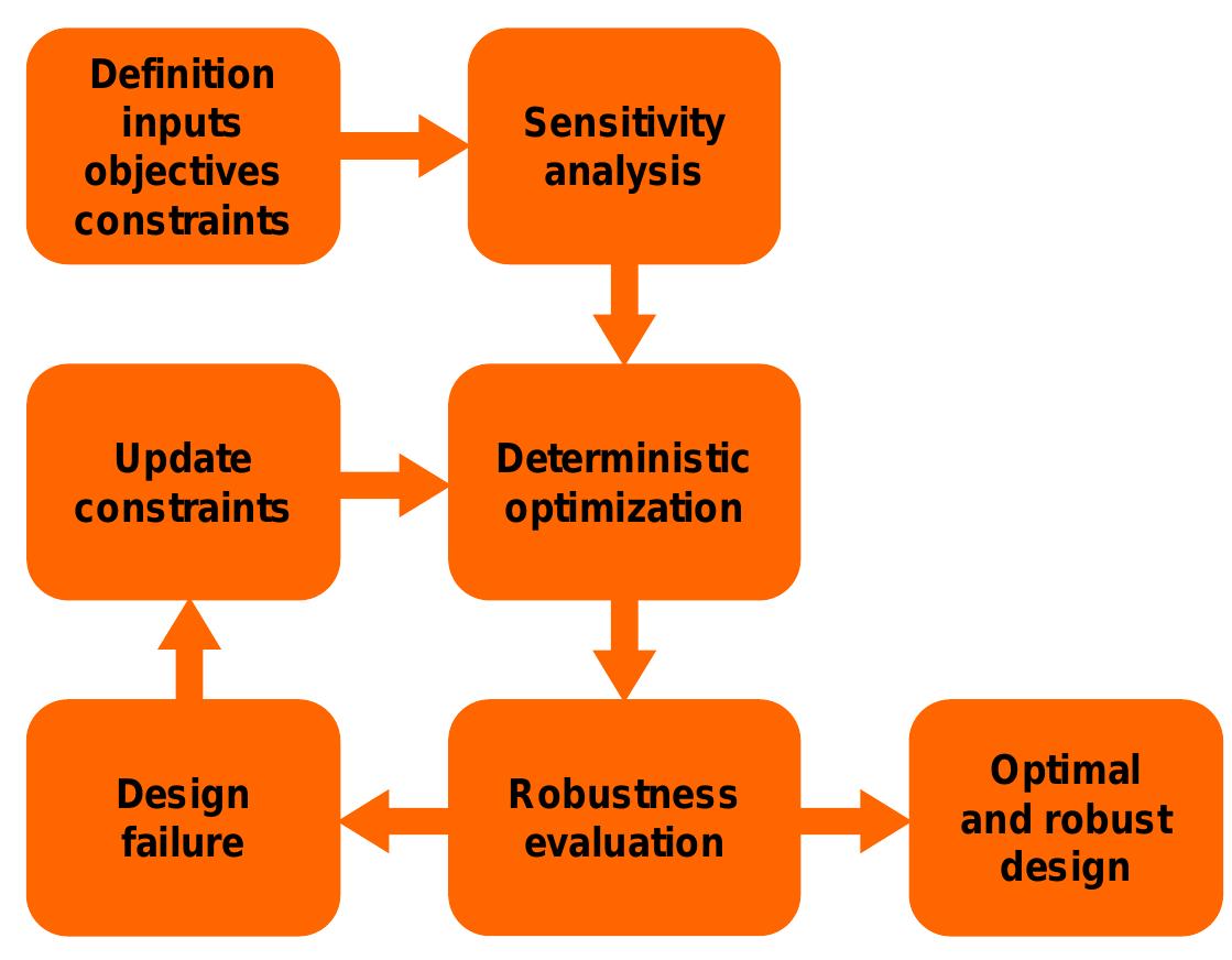(PDF) Robust Design Optimization in industrial virtual product development
