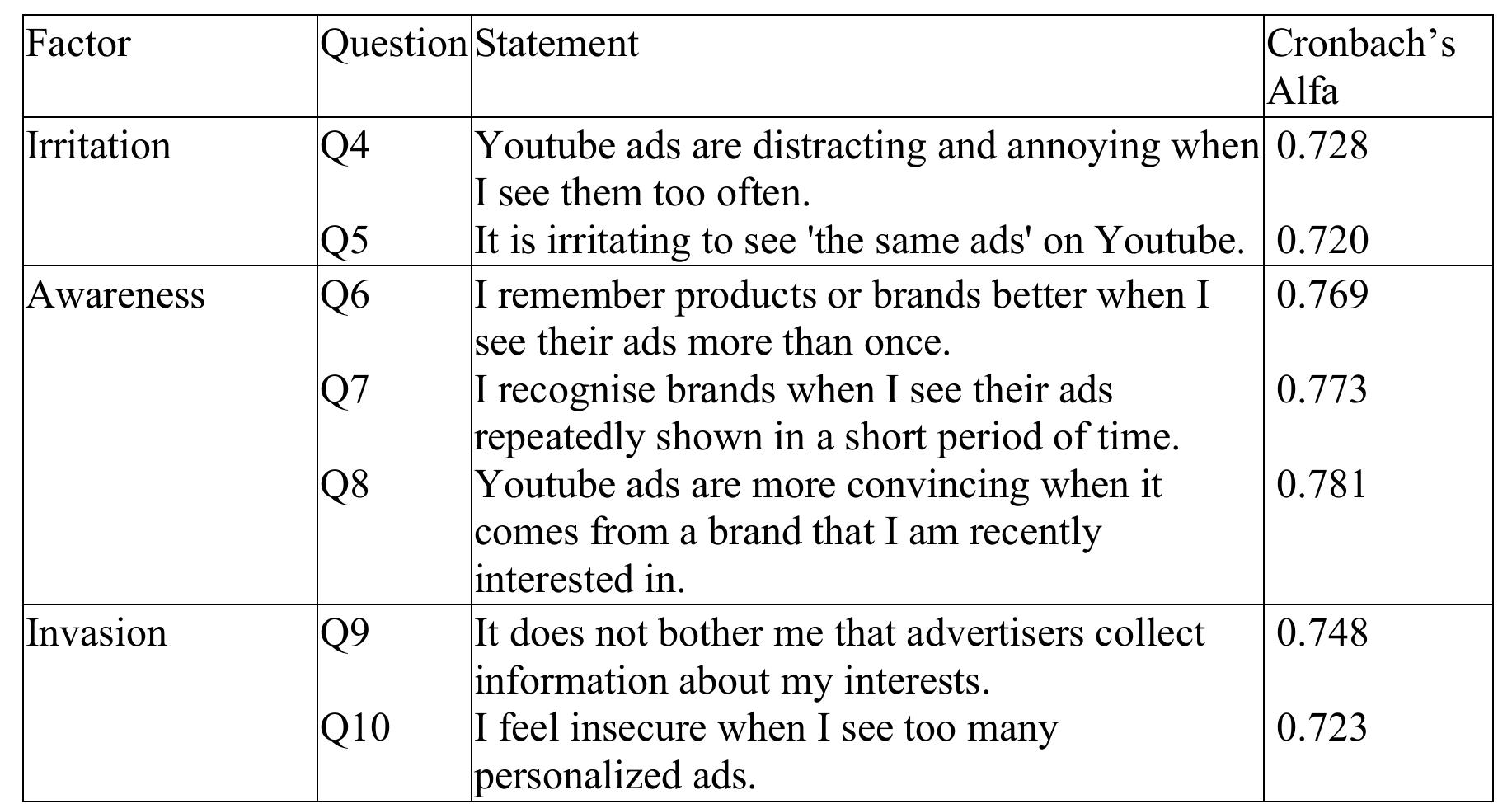 Table 1 - from Effects of online repetitive ads on consumer