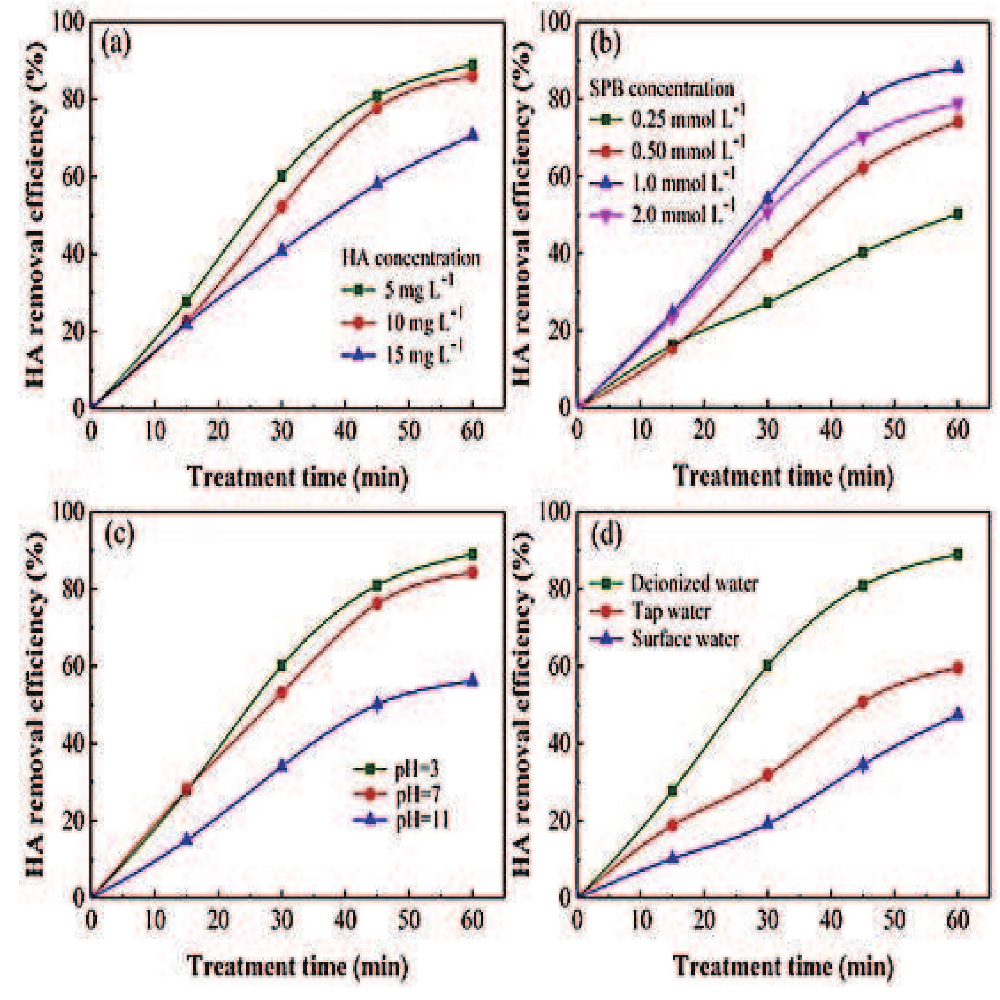 Spb Process (PDF) Ultraviolet-activated sodium perborate process (UV/SPB) for ...
