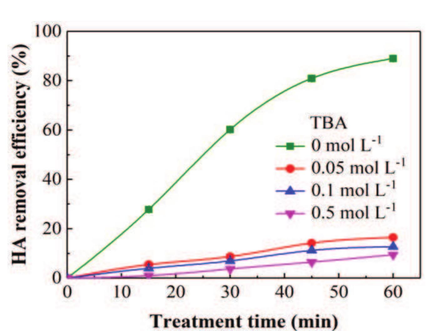 Spb Process (PDF) Ultraviolet-activated sodium perborate process (UV/SPB) for ...
