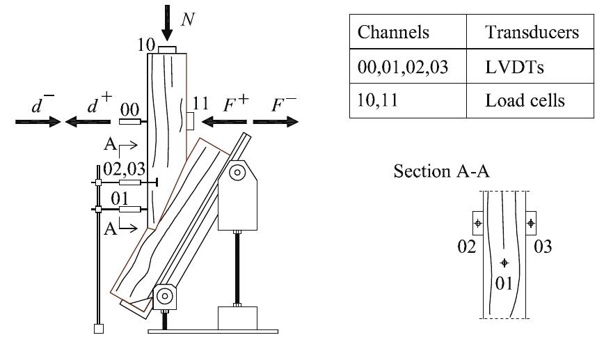 Timber Connectionlab Test Testing apparatus and instrumentation layout.