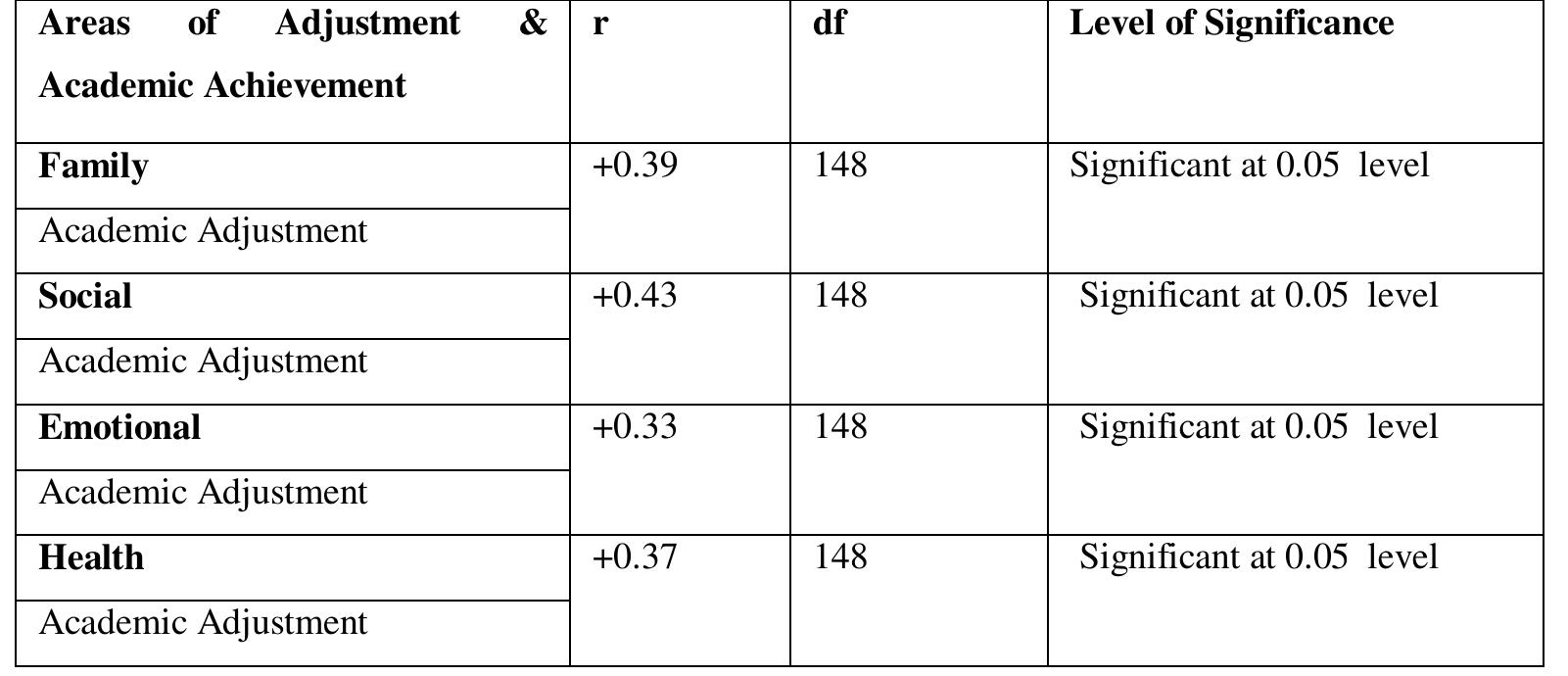 (PDF) Adjustment Level of Students and Its Relation with Academic ...