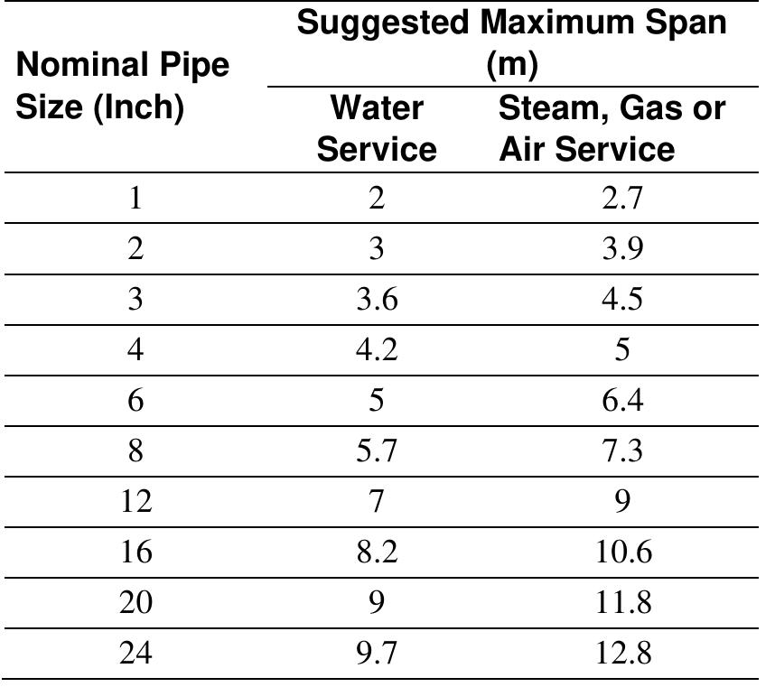Suggested pipe support spacing[10] the pipe support spacing