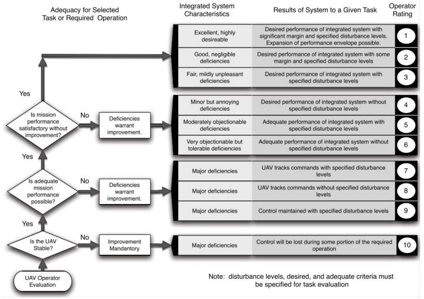 Modified cooper-harper rating scale for uavs [29] to