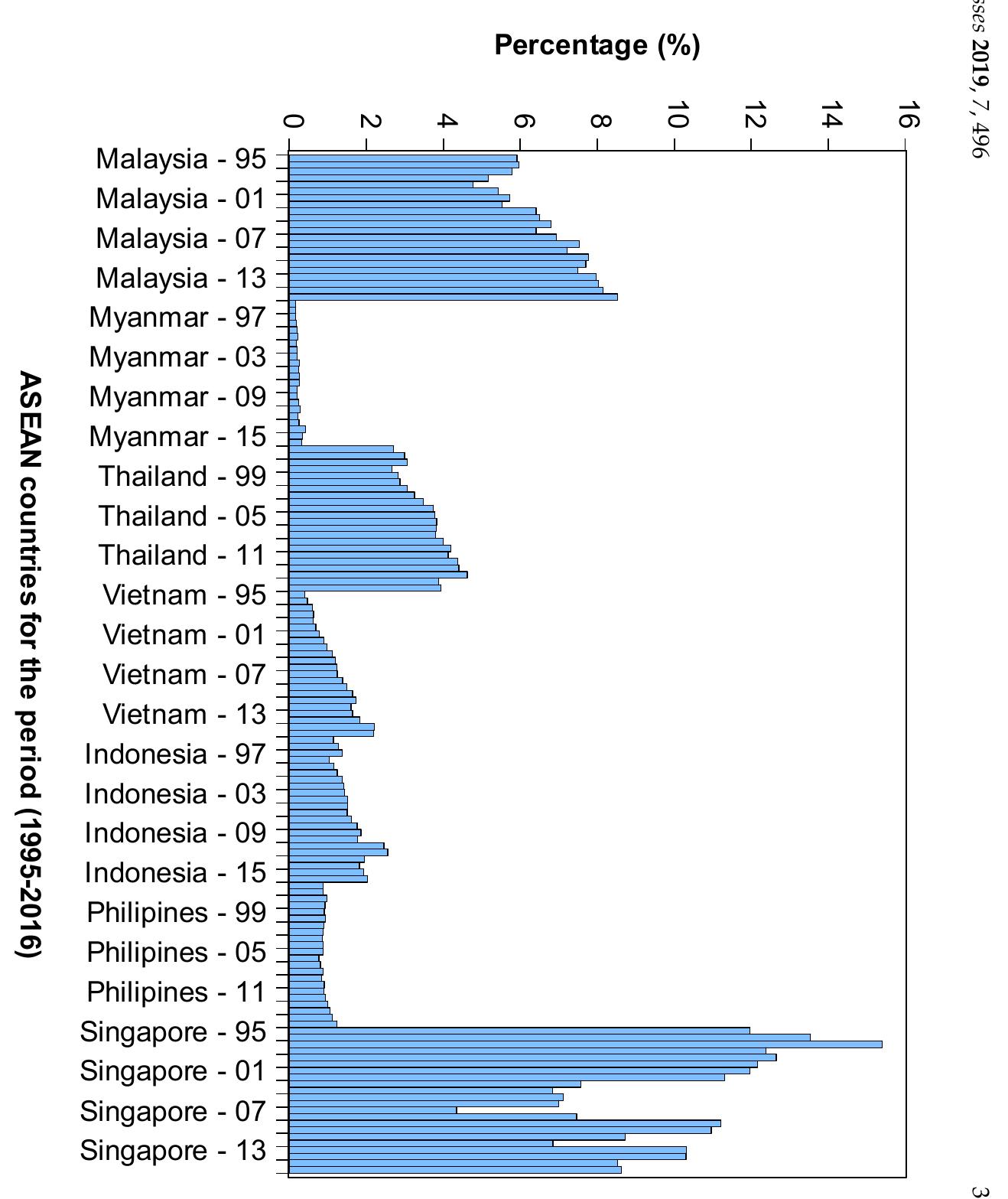 Figure 2 - Investigating the Dynamic Impact of CO2 Emissions