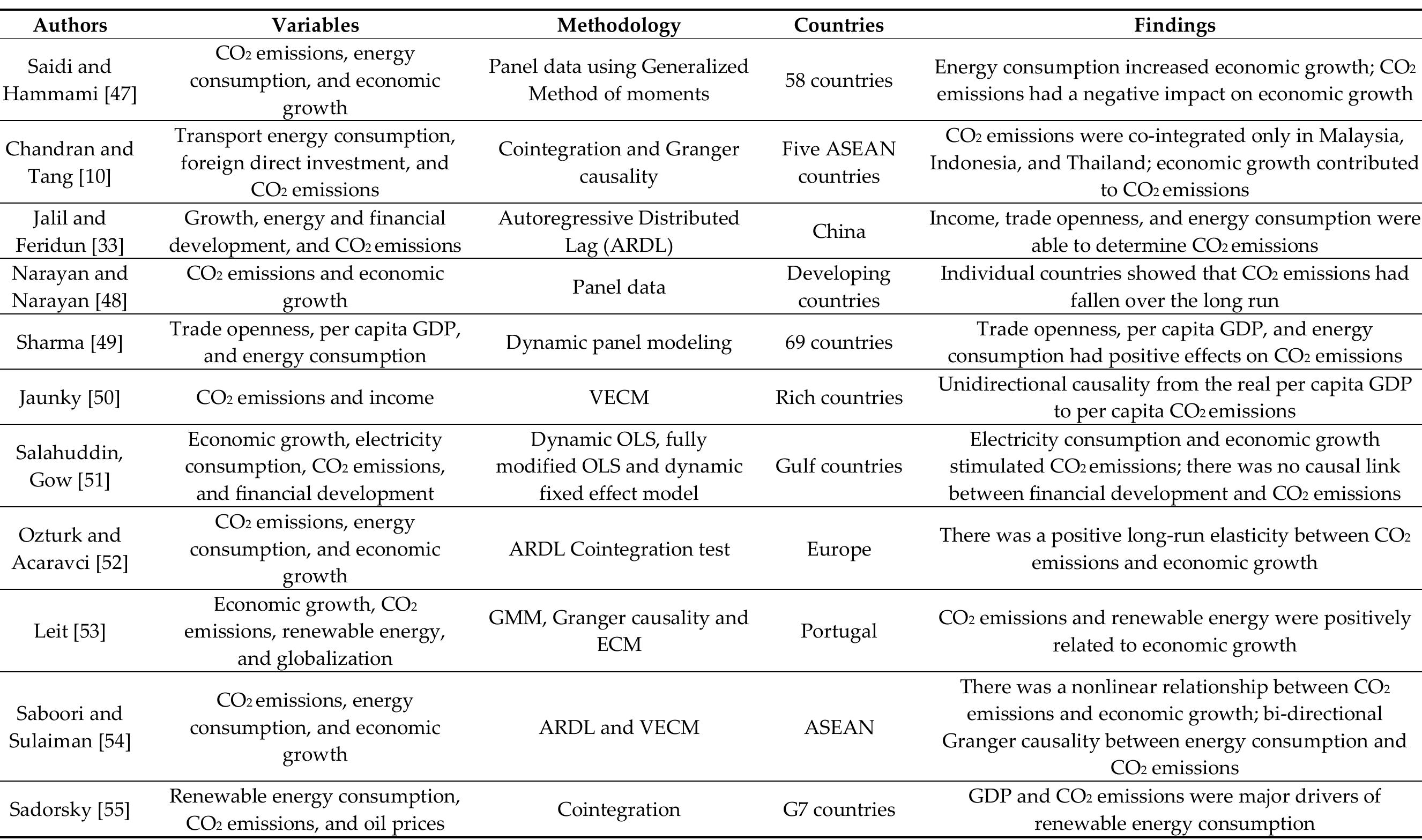 (PDF) Investigating the Dynamic Impact of CO2 Emissions and Economic ...