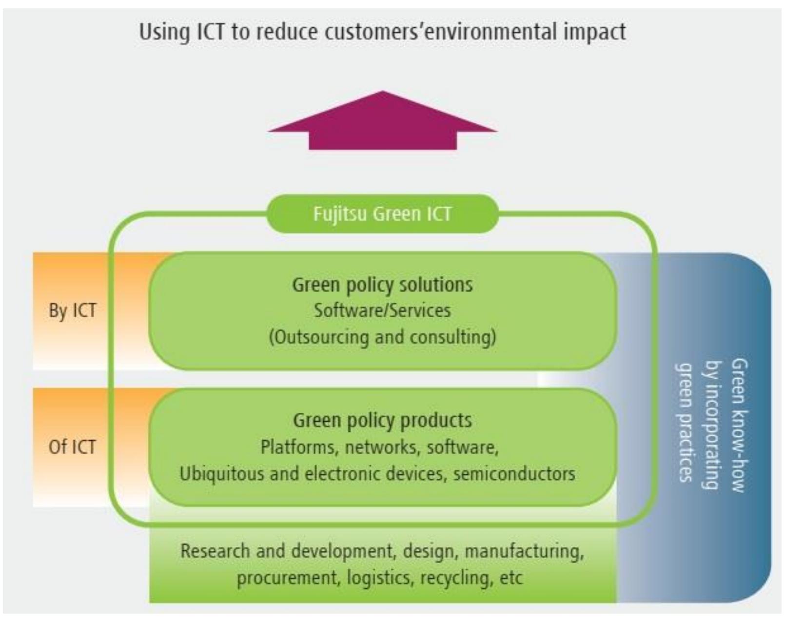 (PDF) The Role of Information and Communication Technology (ICT) in ...