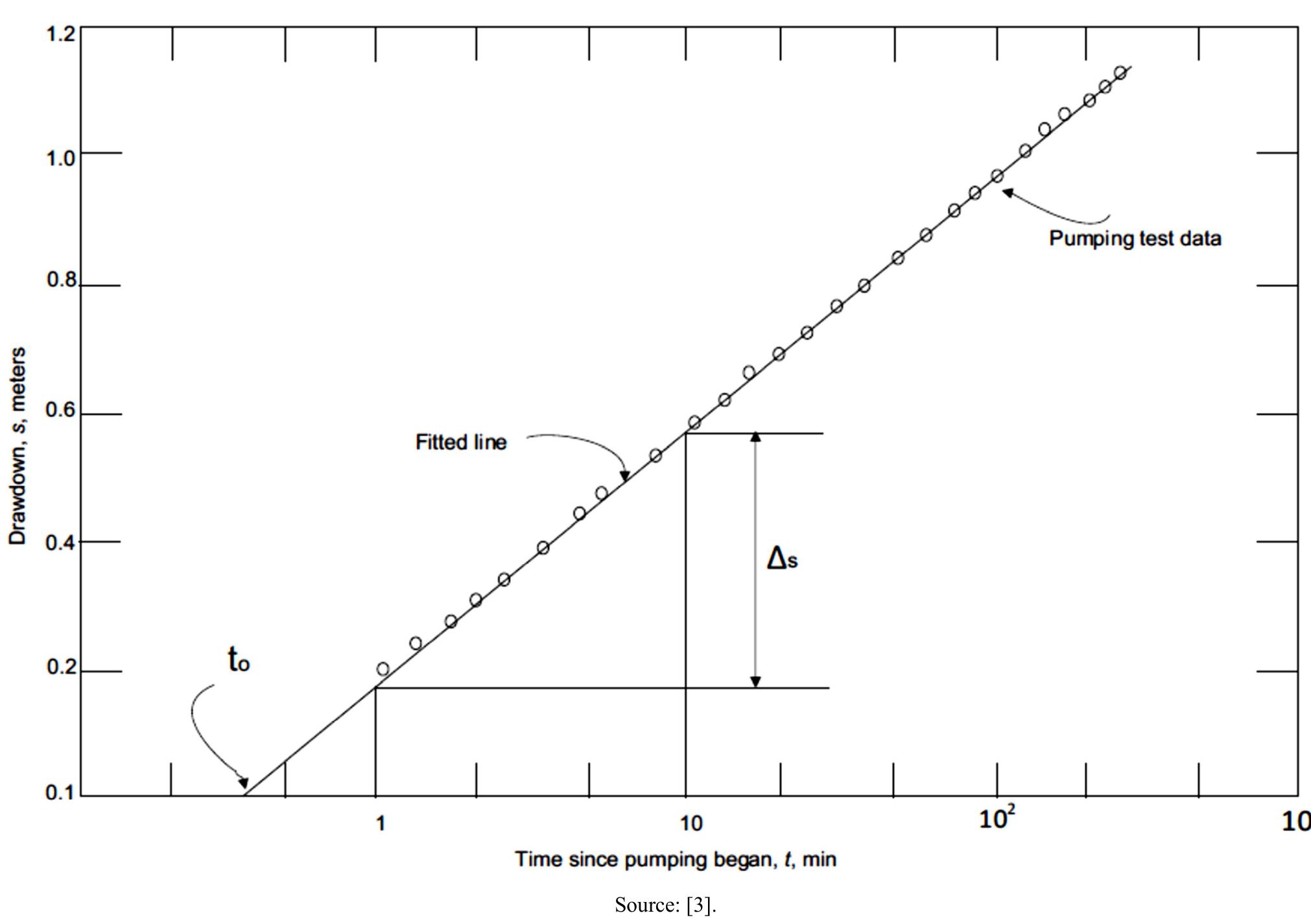(PDF) Review of Some Methods of Determining in-Situ Saturated Hydraulic ...