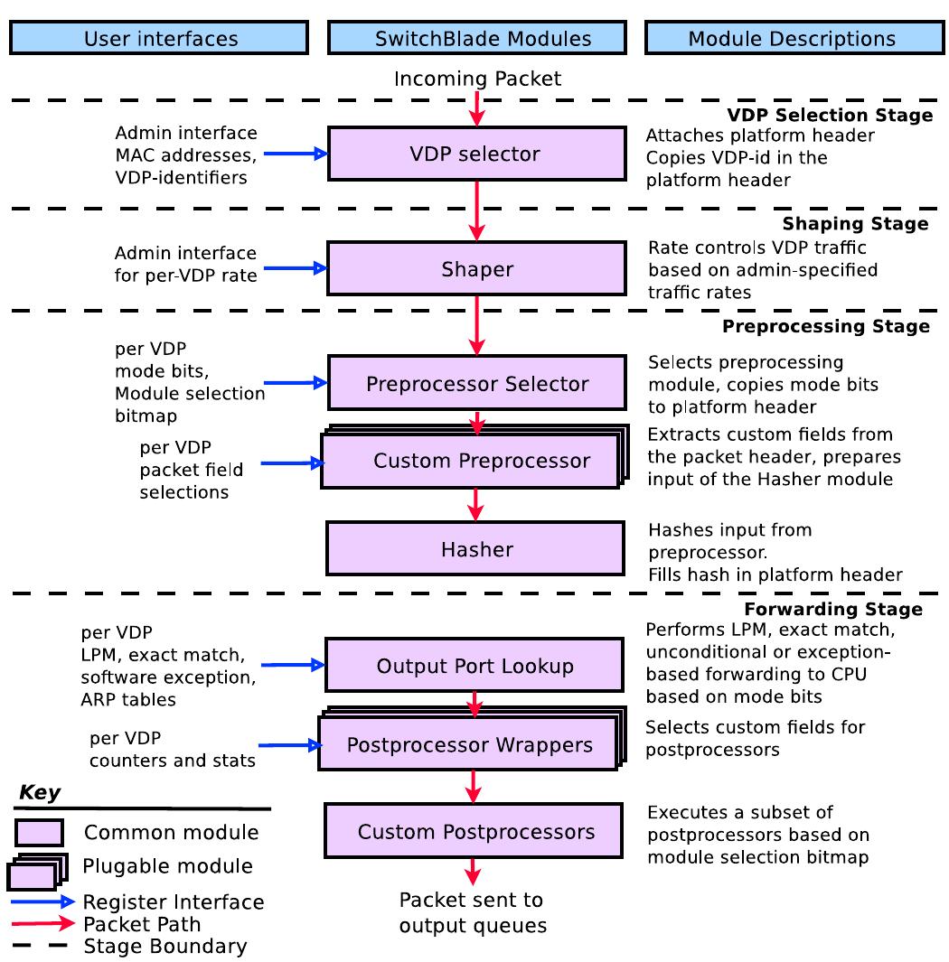 (PDF) Fast Packet Processing: A Survey