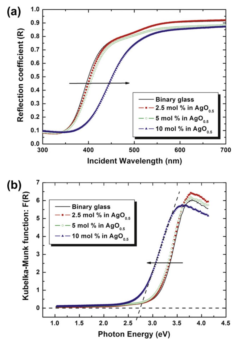 Teo2 Photon (PDF) Optical properties of tellurite glasses elaborated within the ...