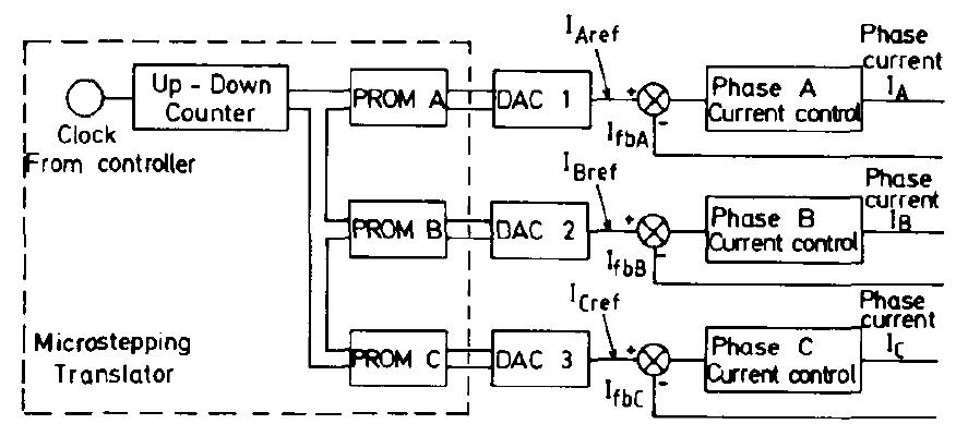 Ministepping controller to divide regular stepsize by any