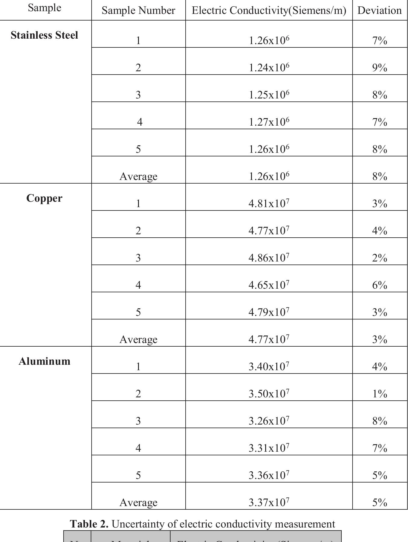 (PDF) Feasibility study of high-temperature resistivity measurement ...