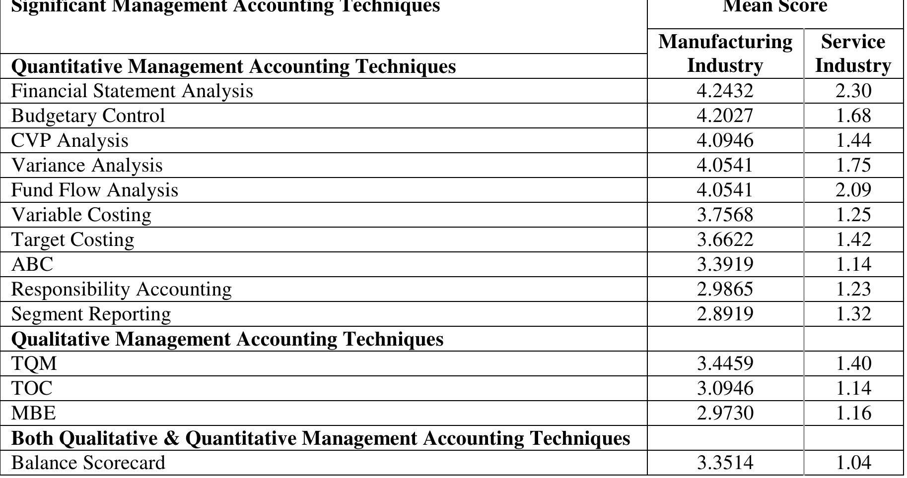 (PDF) Management Accounting Practices: A Comparative Analysis of ...