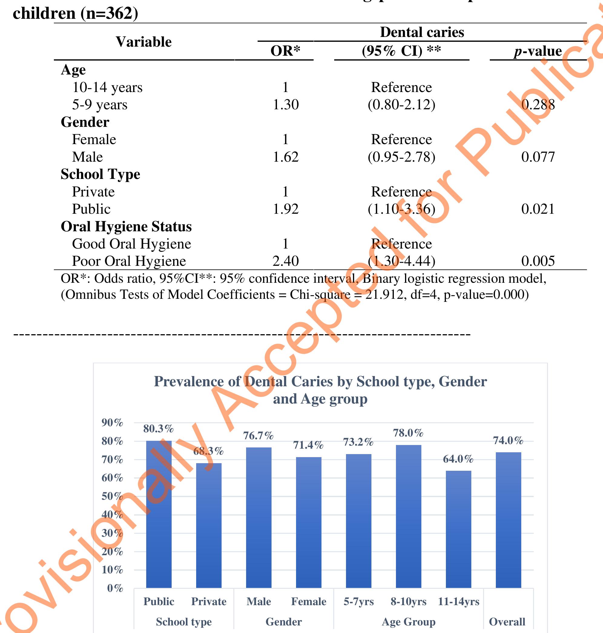 (PDF) Dental caries and Oral hygiene status among primary school ...
