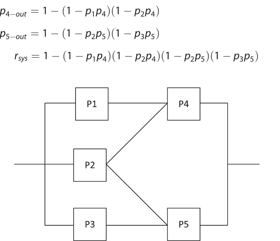 (PDF) Binary State Reliability Computation for a Complex System Based ...