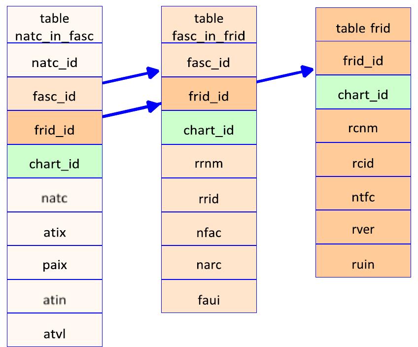 Frid Examples (PDF) S-101 Charts, Database Tables For S-101 Charts, Autonomous Vessel