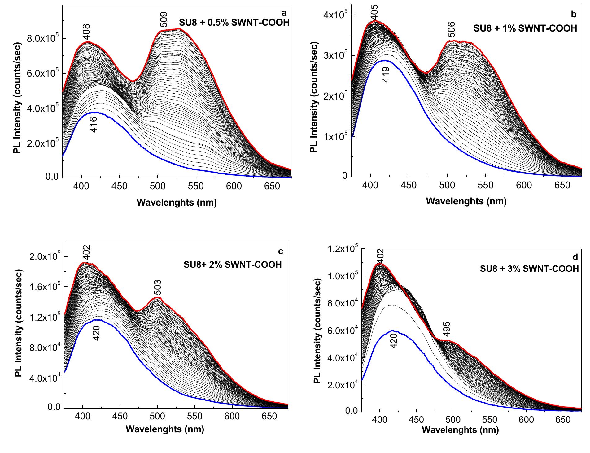 (PDF) UV Light Effect on Cationic Photopolymerization of the SU8 ...