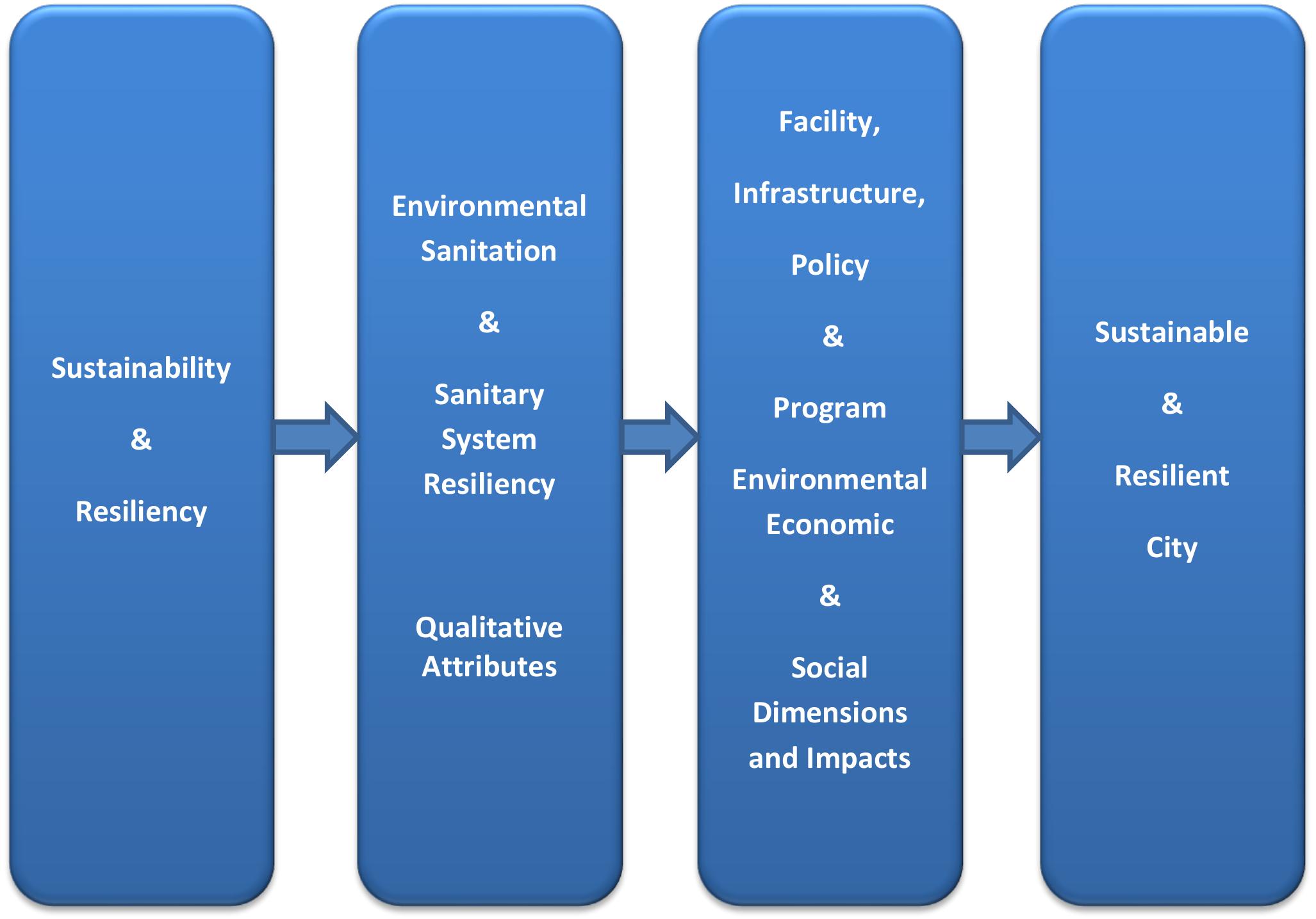 Figure 1. Relationship of Sustainability and Resiliency with highly urbanized city.  healthy and livable cities: 