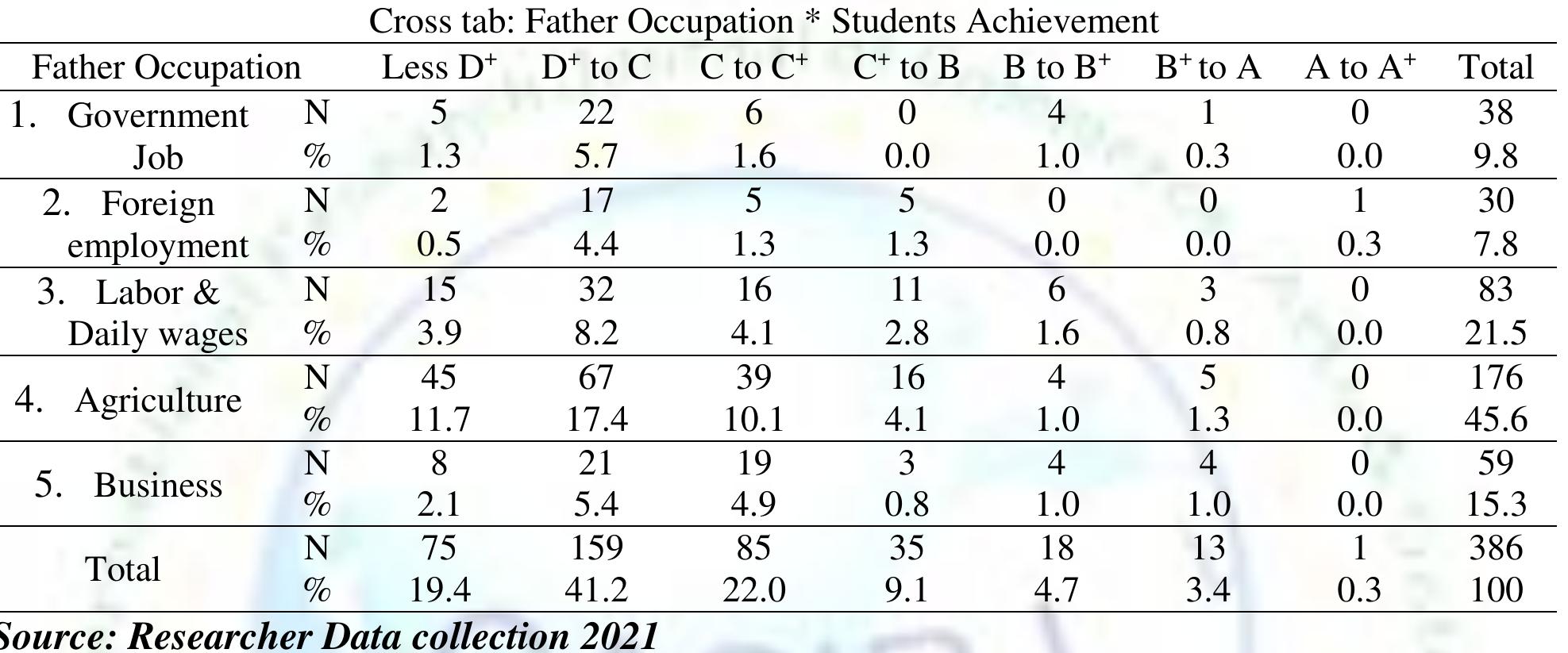 Parents Occupation Chart (PDF) Impact of Parent Occupation and Educational Status on Students ...