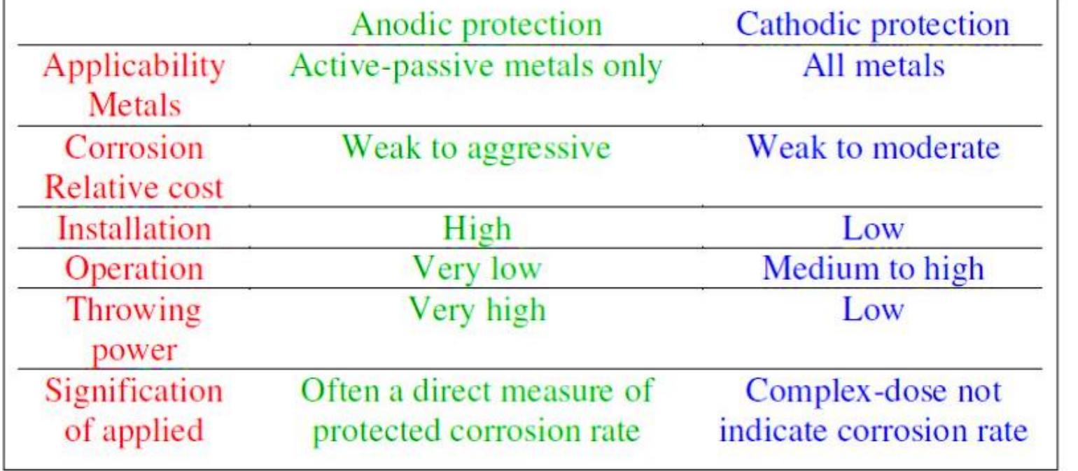 (PDF) Anodic Protection