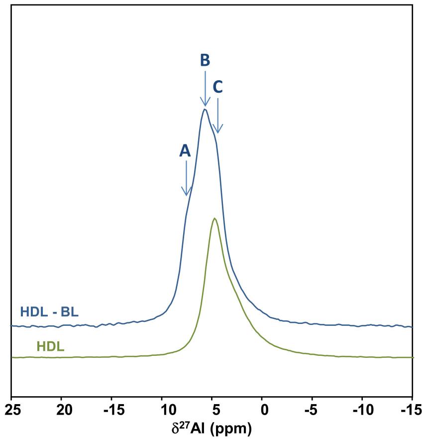 27 al mas nmr spectrum of ldh-bl (blue) and pure ldh