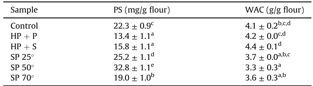 Hp: hydraulic press; p: passive; s: soxhlet; sp: screw press