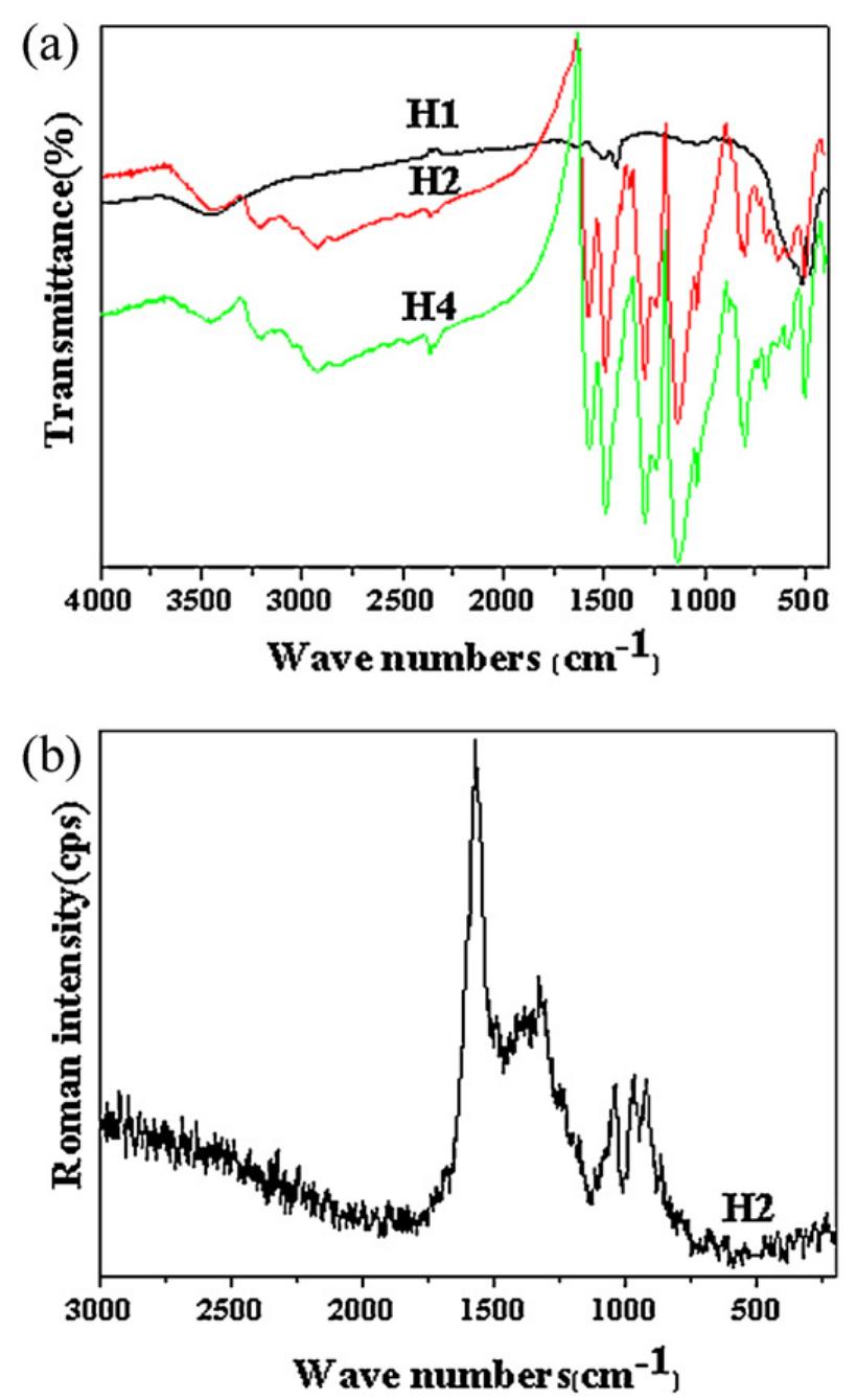 Ftir spectra (a) of h1, h2 and h4; raman spectra (b) of h2.