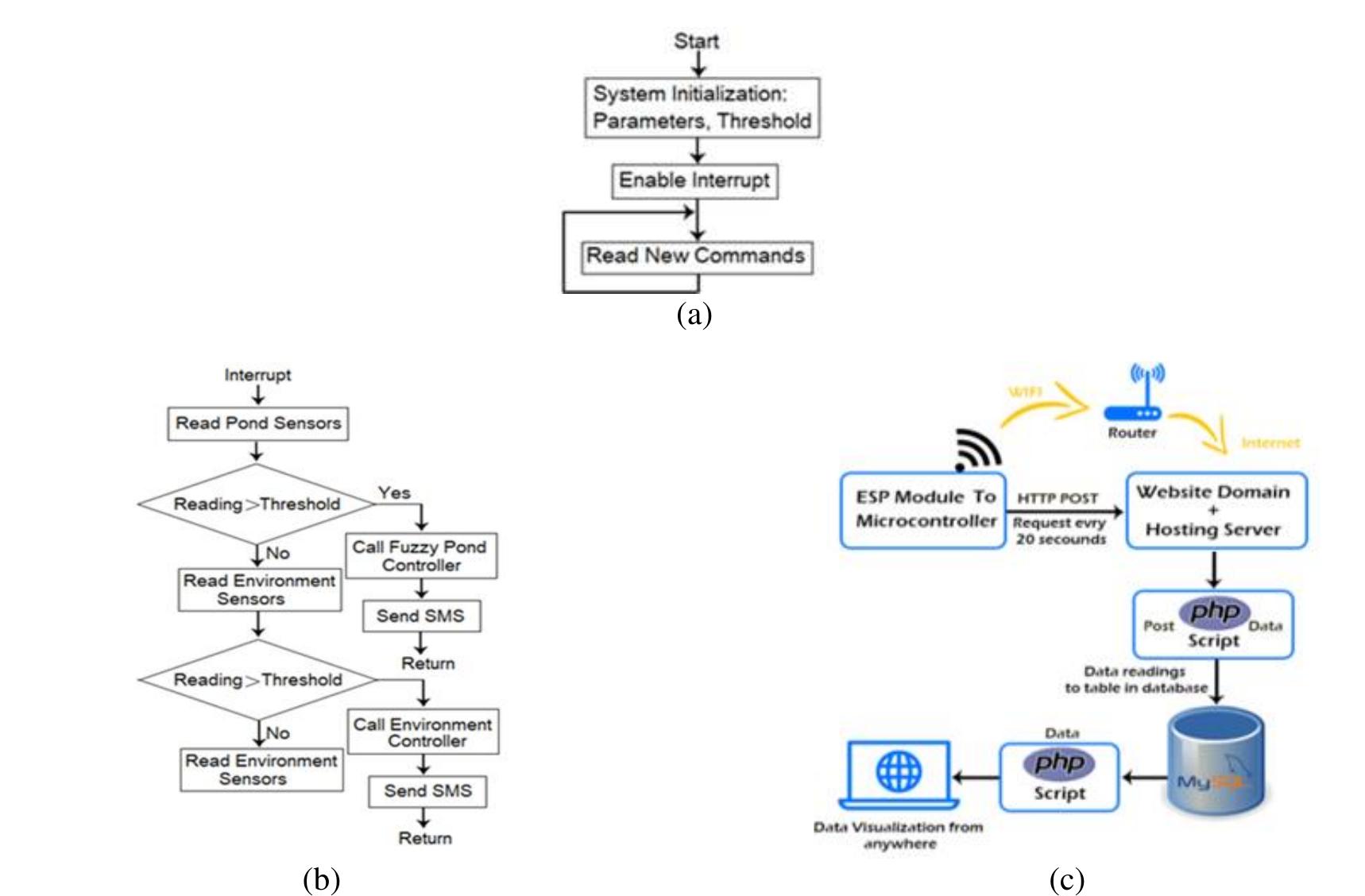 Same Program Layout Design Examples Figure 3 - from IoT-based smart monitoring and management