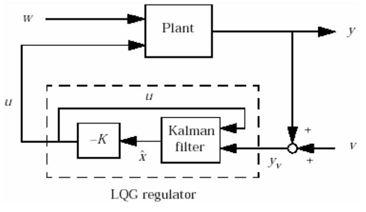 (PDF) Aircraft pitch control design using LQG controller based on ...