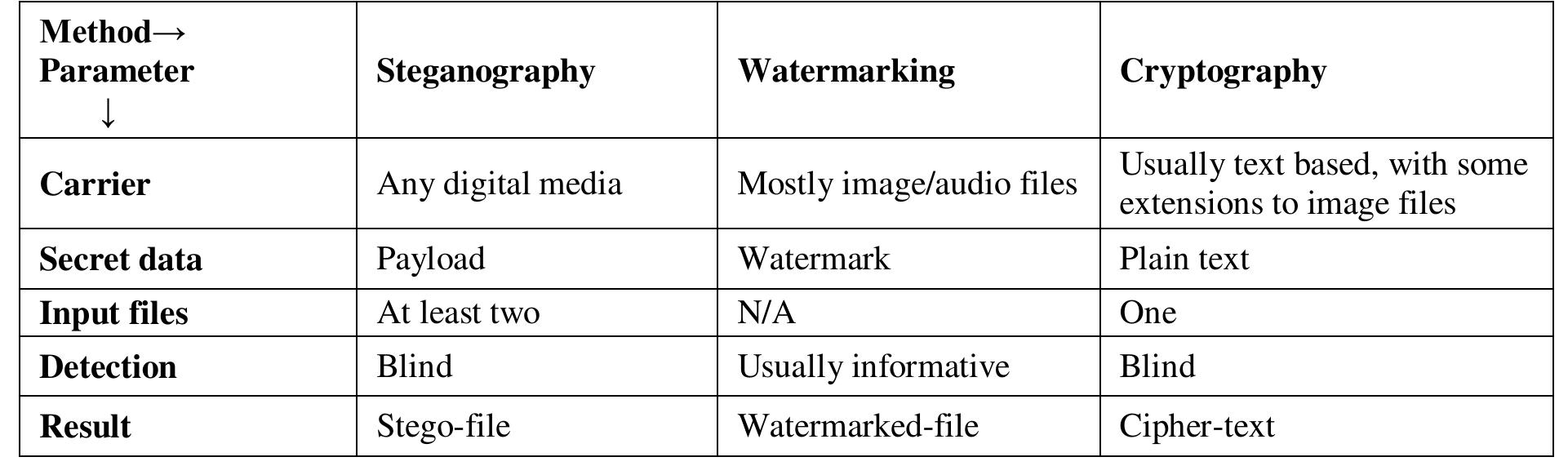 (PDF) A Study of Steganography Based Data Hiding Techniques