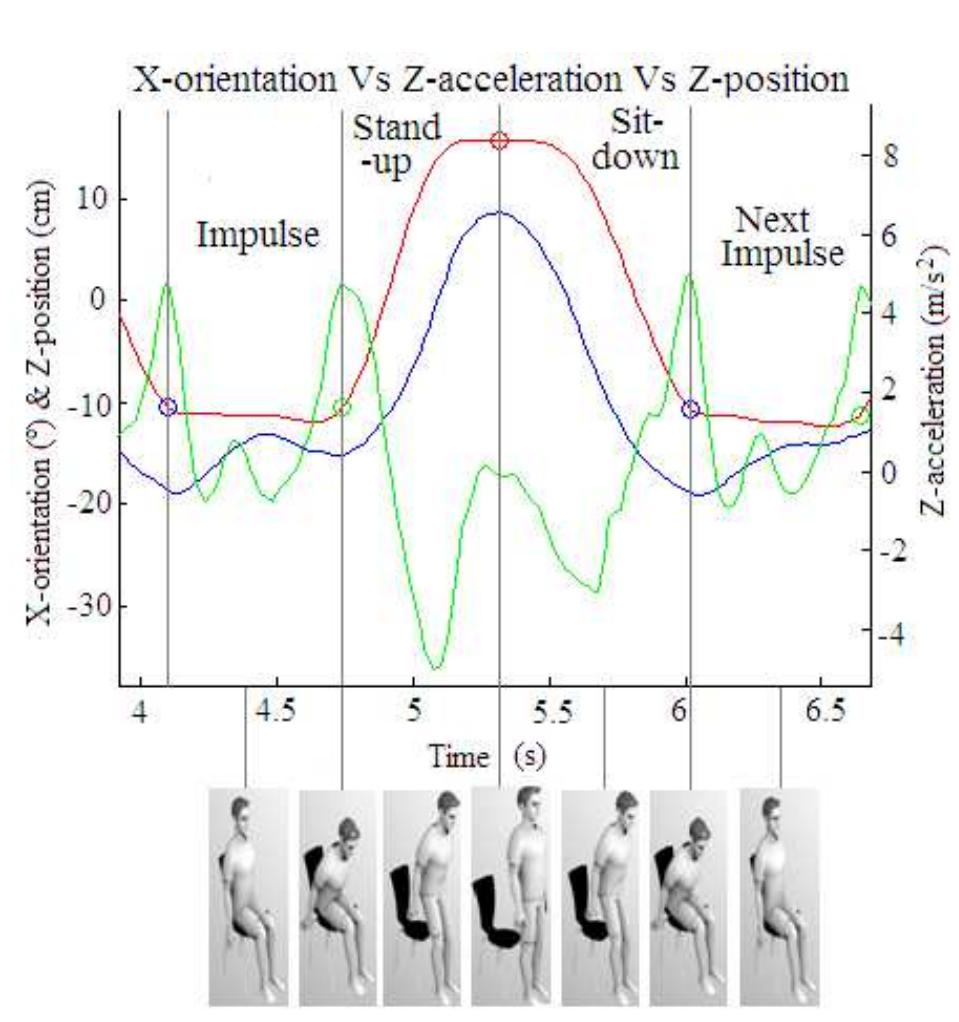 Standing Accelerations (PDF) Instrumented 30-s Chair Stand Test: evaluation of an exercise ...