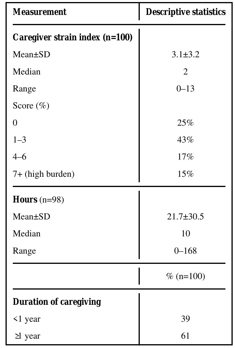 (PDF) Factors associated with high burden in caregivers of older adults ...