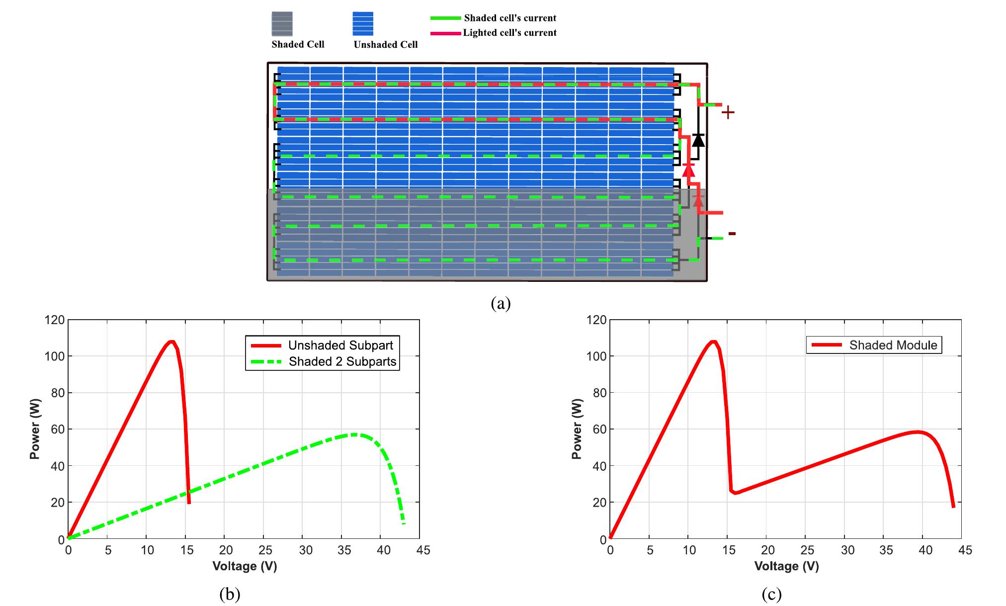 (PDF) Comparative Performance Analysis of PV Module Positions in a ...