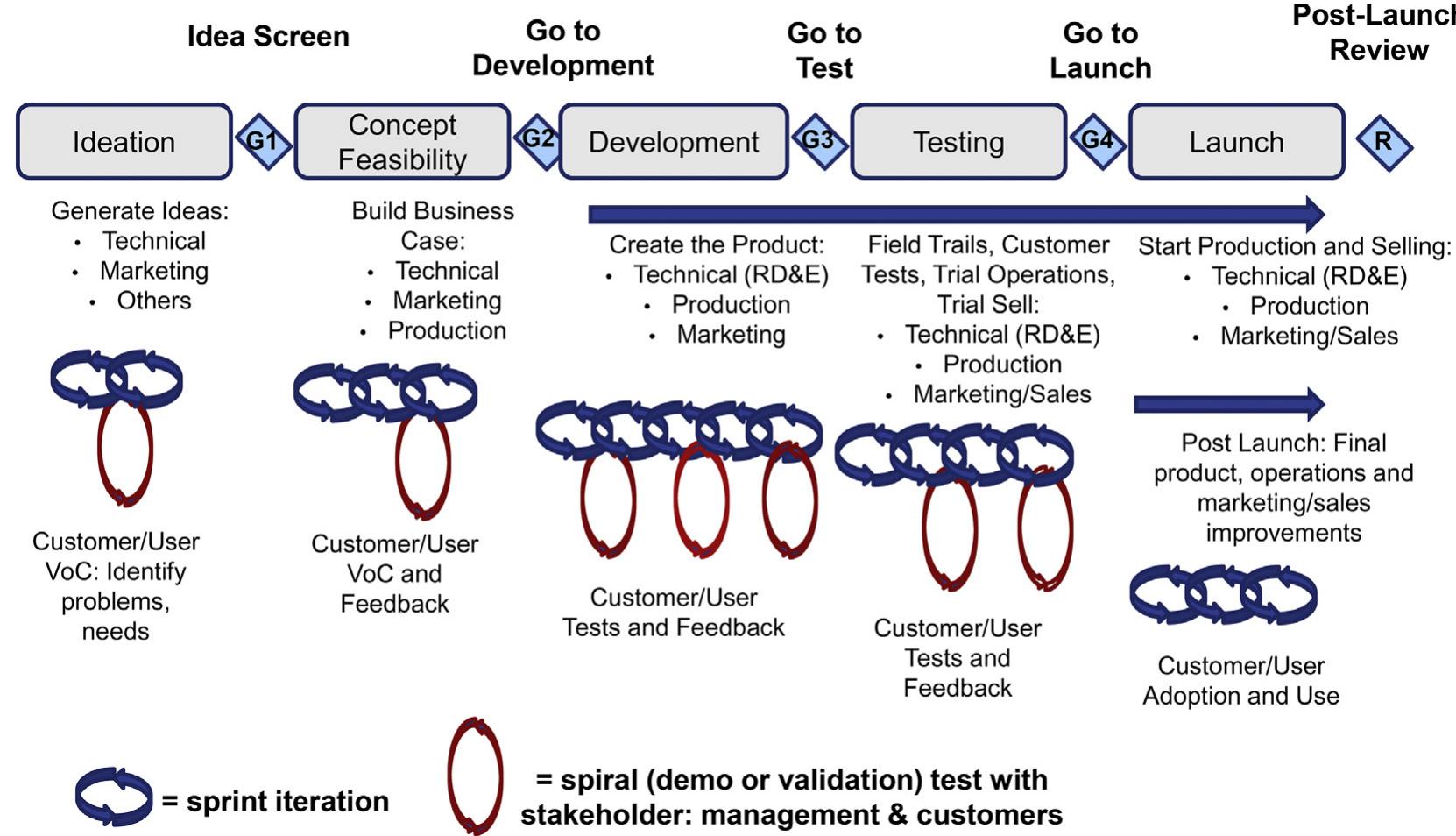 Figure 4 - from The drivers of success in new-product