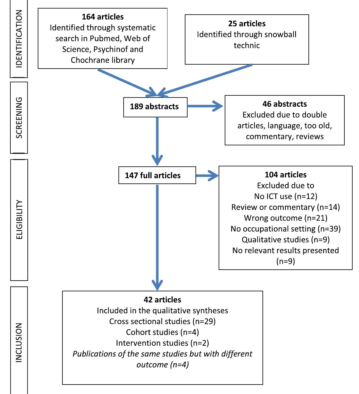 Flow chart for article identification and selection.