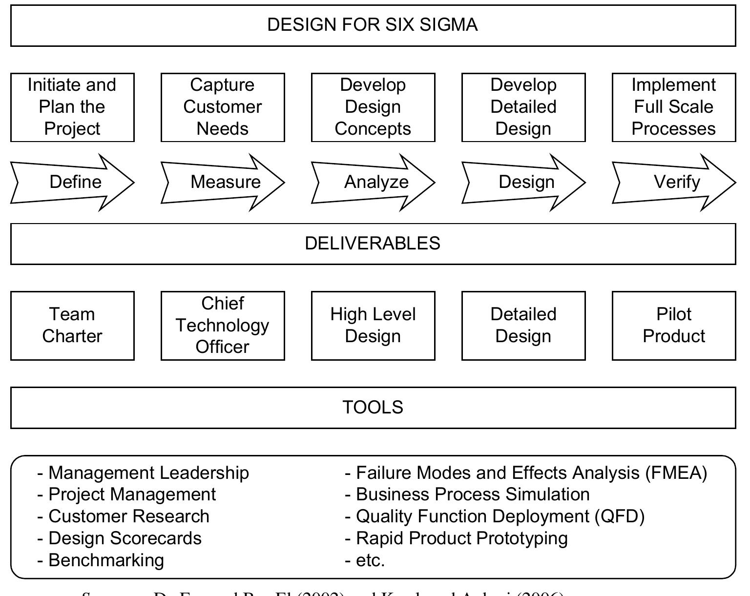 (PDF) Design for Six Sigma (DFSS): lessons learned from world-class ...