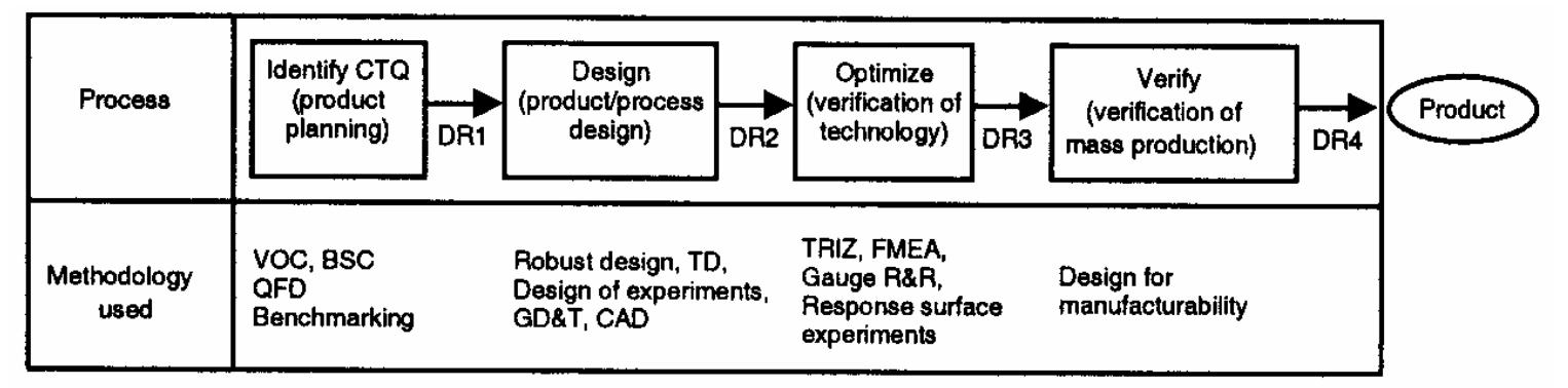 (PDF) Design for Six Sigma (DFSS): lessons learned from world-class ...