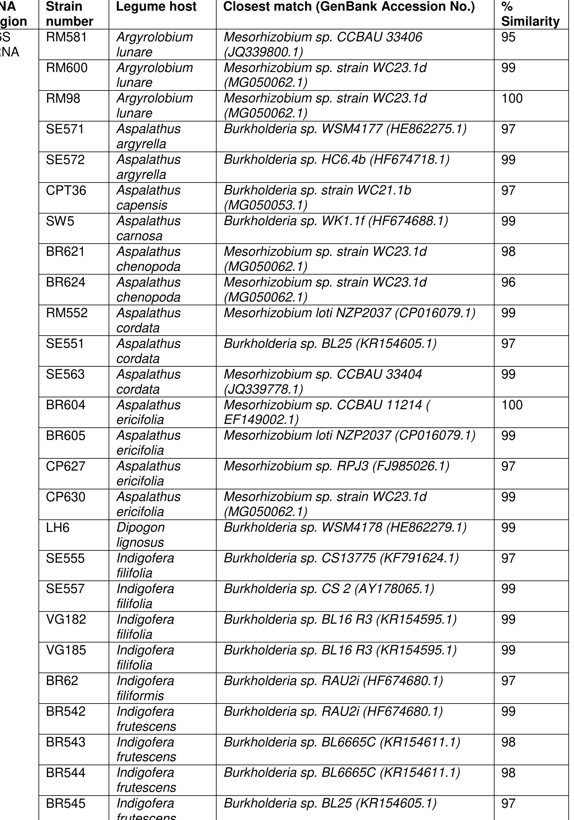 Beta Table Table 12 - Edaphic factors and rhizobia influence the