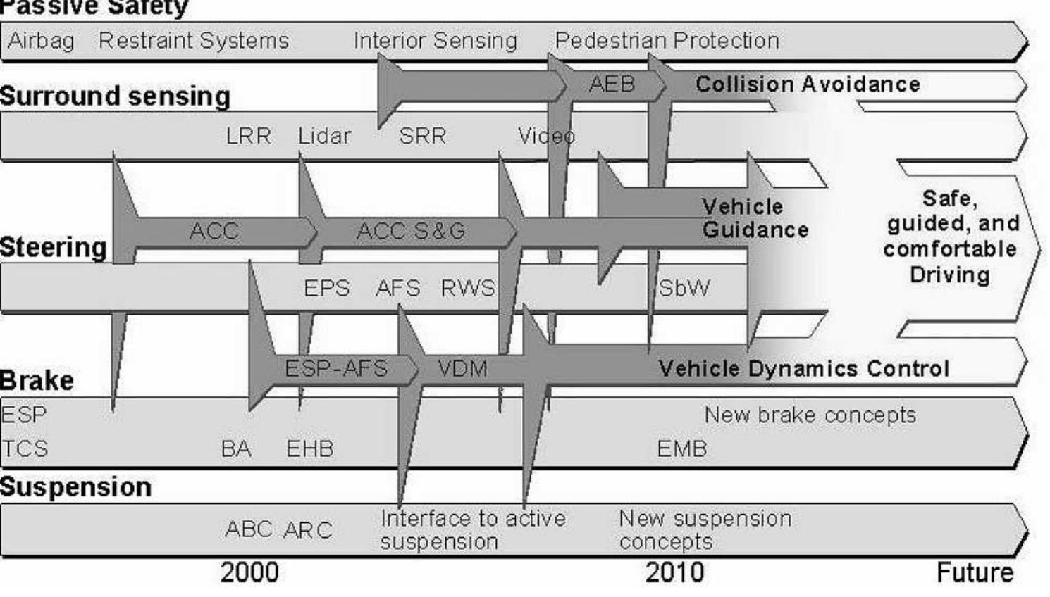 Figure 1 - from Integrated vehicle dynamics control using