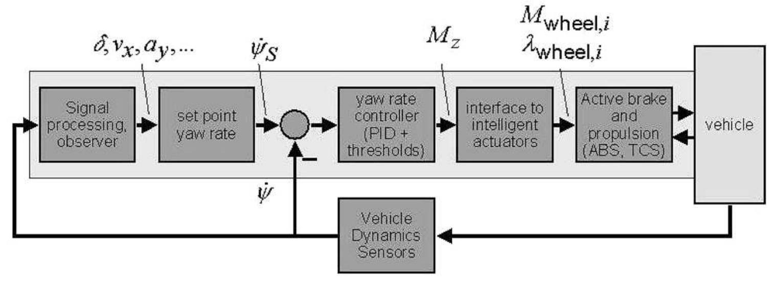 Vehicle Dynamic Module Figure 2 - from Integrated vehicle dynamics control using