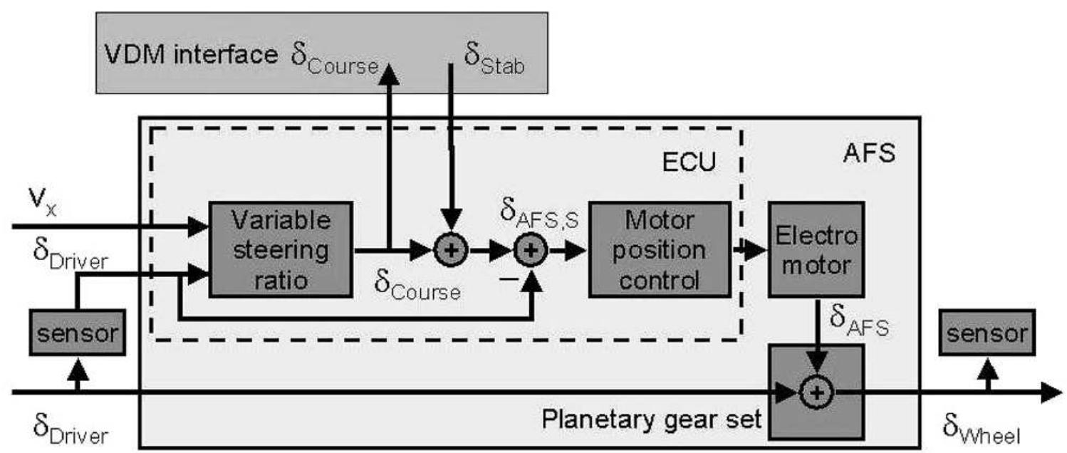 Figure 3 - from Integrated vehicle dynamics control using